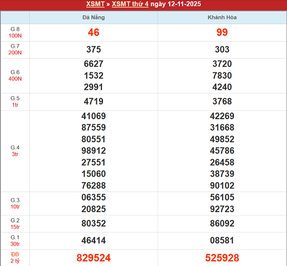 Bảng kết quả MT 12/11/2025