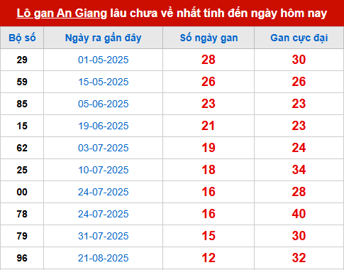 Bảng thống kê lô tô gan AG đến 20/11