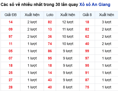 Thống kê lô tô An Giang trong 30 ngày đến 20/11