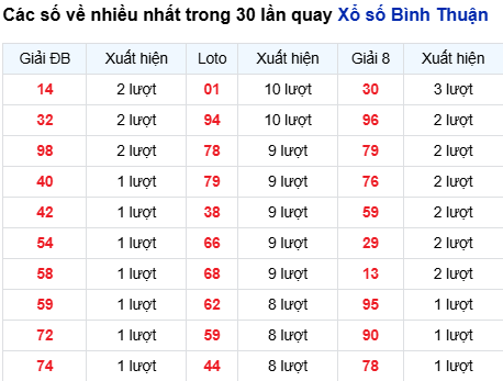 Thống kê lô tô Bình Thuận trong 30 ngày đến 20/11
