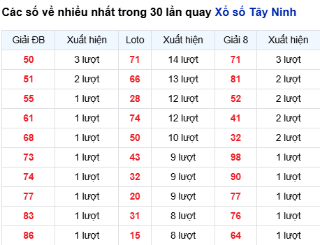 Thống kê lô tô Tây Ninh trong 30 ngày đến 20/11