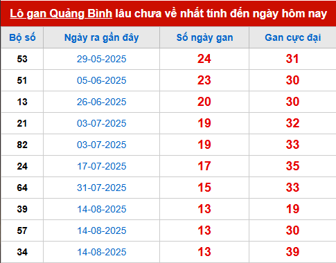 Bảng thống kê lô tô gan QB đến 20/11
