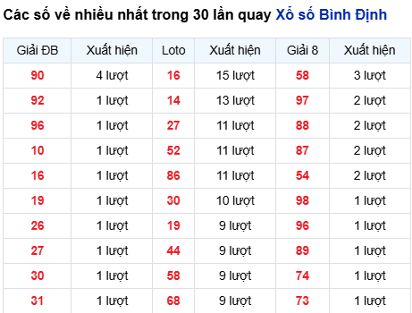 Thống kê lô tô Bình Định trong 30 ngày đến 20/11