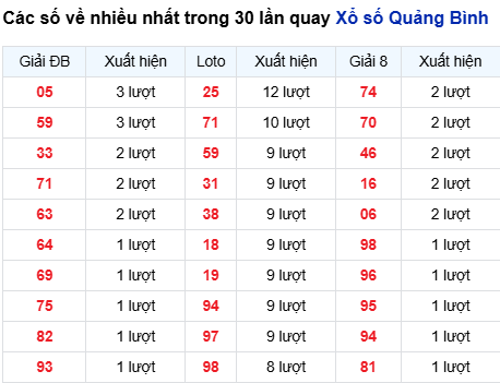 Thống kê lô tô Quảng Bình trong 30 ngày đến 20/11