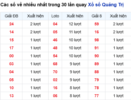 Thống kê lô tô Quảng Trị trong 30 ngày đến 20/11