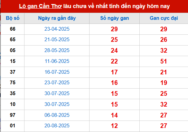 Bảng thống kê lô tô gan CT đến 19/11