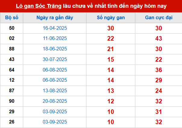 Bảng thống kê lô tô gan ST đến 19/11