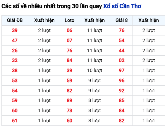 Thống kê lô tô Cần Thơ trong 30 ngày đến 19/11