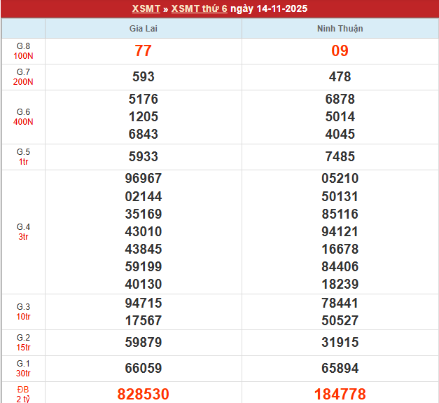 Bảng kết quả MT 14/11/2025