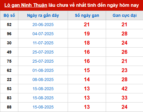 Bảng thống kê lô tô gan NT đến 21/11