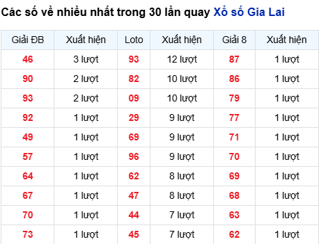Thống kê lô tô Gia Lai trong 30 ngày đến 21/11