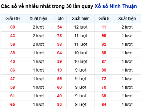 Thống kê lô tô Ninh Thuận trong 30 ngày đến 21/11