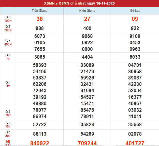 Bảng kết quả MN 16/11/2025