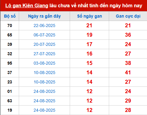 Bảng thống kê lô tô gan KG đến 23/11