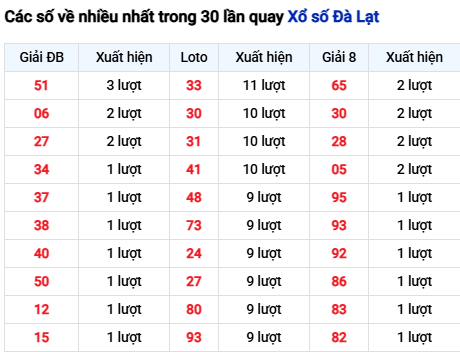 Thống kê lô XSDL trong 30 ngày đến 23/11