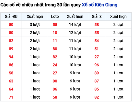 Thống kê lô tô Kiên Giang trong 30 ngày đến 23/11