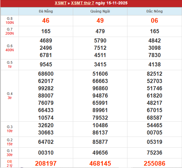 Bảng kết quả MT 15/11/2025