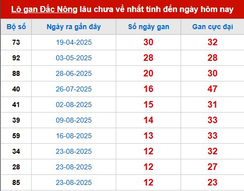 Bảng thống kê lô tô gan DNO đến 22/11