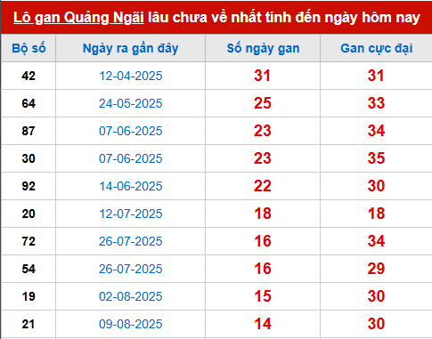 Bảng thống kê lô tô gan QNG đến 22/11