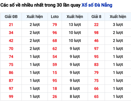 Thống kê lô tô Đà Nẵng trong 30 ngày đến 22/11