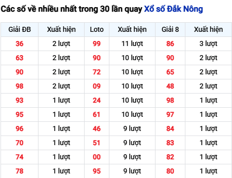 Thống kê lô XSDNO trong 30 ngày đến 22/11