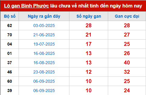 Bảng thống kê lô tô gan BP đến 22/11