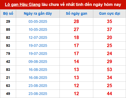 Bảng thống kê lô tô gan HG đến 22/11