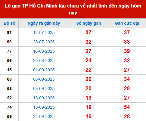 Bảng thống kê lô tô gan XSTPHCM 22/11
