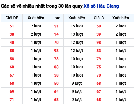 Thống kê lô XSHG trong 30 ngày đến 22/11