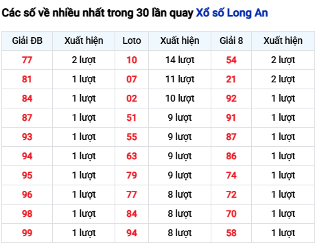 Thống kê lô tô Long An trong 30 ngày đến 22/11