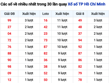 Thống kê lô tô TP. Hồ Chí Minh trong 30 ngày đến 22/11