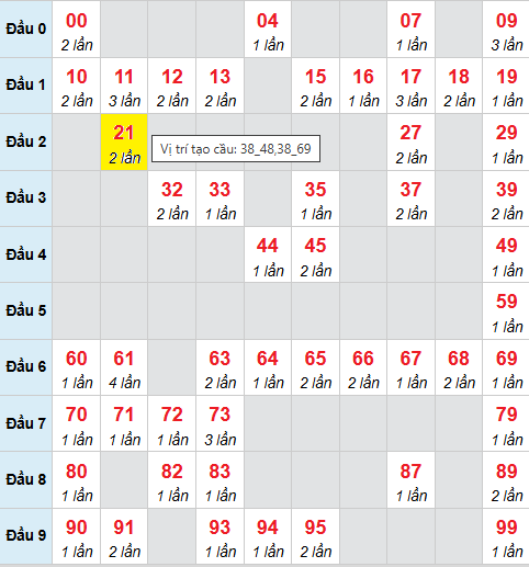 Bảng cầu bạch thủ lô XSMB 21/11/2025