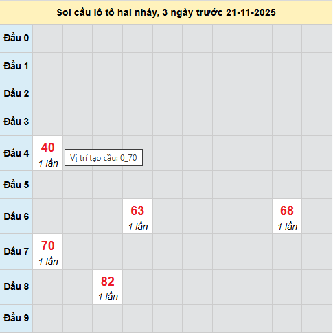 Bảng cầu lô 2 nháy MB 21/11/2025