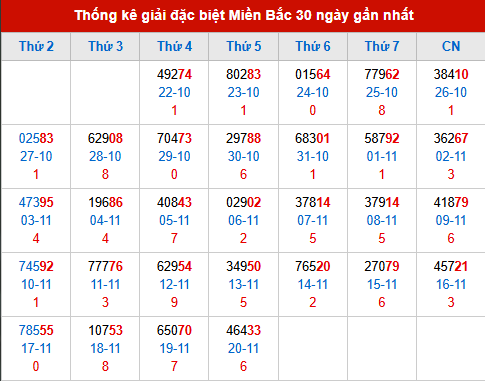 Thống kê GĐB MB trong 30 ngày đến 21/11/2025
