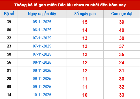 Bảng lô gan XSMB 21/11/2025