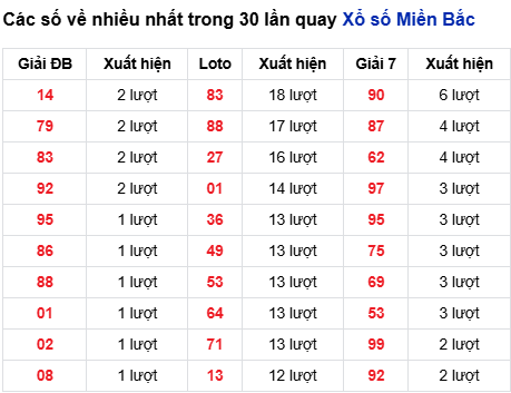 Thống kê lô tô về nhiều đến 21/11/2025
