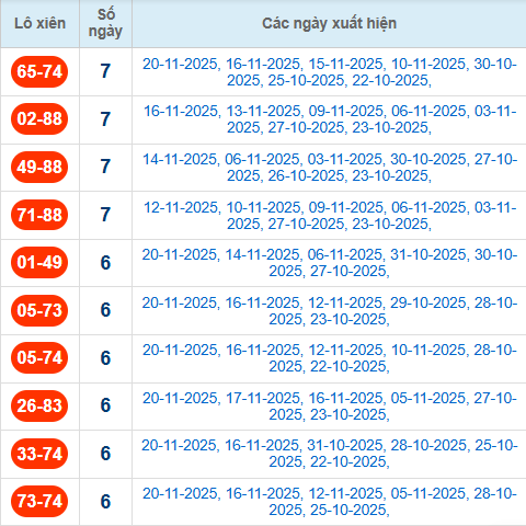 Thống kê cặp lô xiên 2 về nhiều nhất đến 21/11/2025
