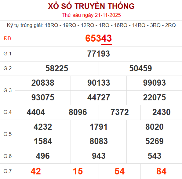 Bảng kết quả ngày 22/11/2025