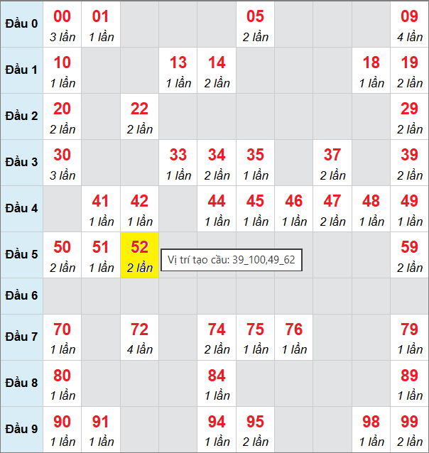 Bảng cầu bạch thủ lô XSMB 22/11/2025