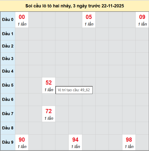 Bảng cầu lô 2 nháy MB 22/11/2025