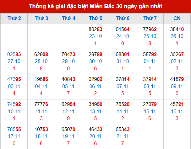 Thống kê GĐB MB trong 30 ngày đến 22/11/2025
