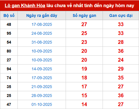 Bảng thống kê lô tô gan XSKH 23/11 Bảng thống kê lô tô gan XSKH 23/11