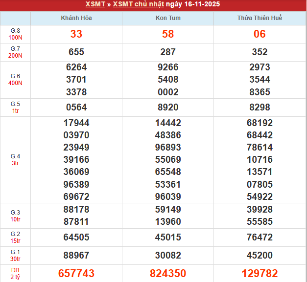 Bảng kết quả MT 16/11/2025 Bảng kết quả MT 16/11/2025