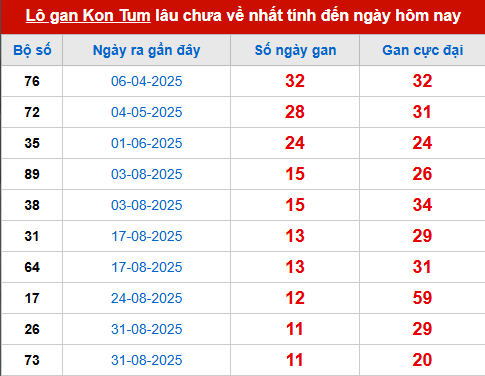 Bảng thống kê lô tô gan KONTUM đến 23/11 Bảng thống kê lô tô gan KONTUM đến 23/11