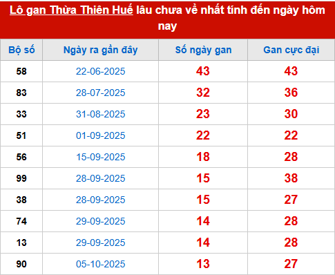 Bảng thống kê lô tô gan HUE đến 23/11 Bảng thống kê lô tô gan HUE đến 23/11