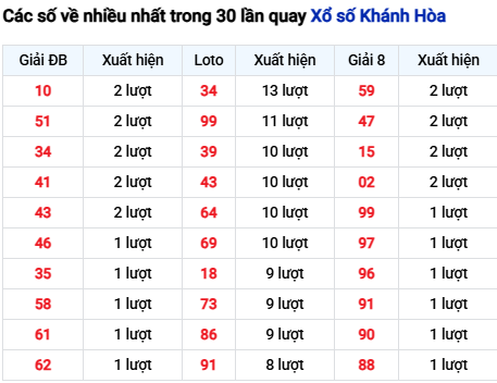 Thống kê lô tô Khánh Hòa trong 30 ngày đến 23/11 Thống kê lô tô Khánh Hòa trong 30 ngày đến 23/11