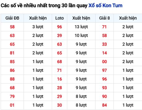 Thống kê lô tô Kon Tum trong 30 ngày đến 23/11 Thống kê lô tô Kon Tum trong 30 ngày đến 23/11