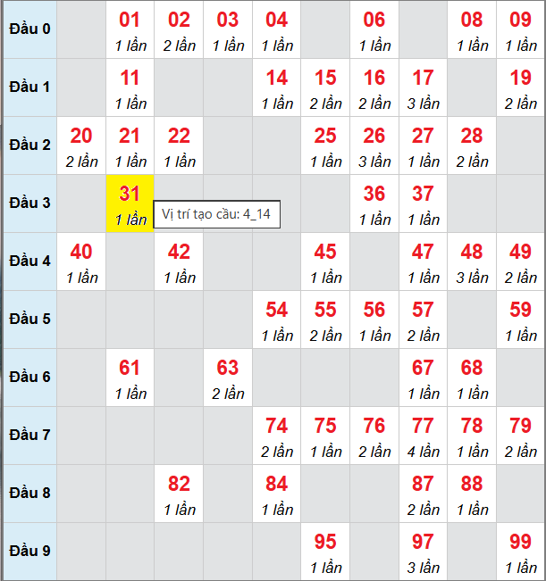 Bảng cầu bạch thủ lô XSMB 23/11/2025