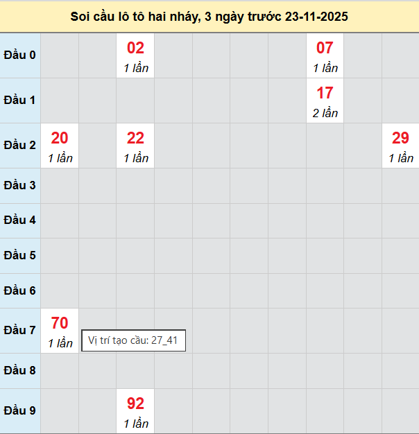Bảng cầu lô 2 nháy MB 23/11/2025