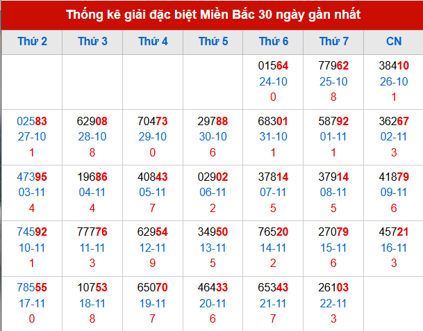 Thống kê GĐB MB trong 30 ngày đến 23/11/2025